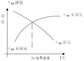 大型鍛件白點(diǎn)的形成原因、預(yù)防與愈合曲線圖(1).png